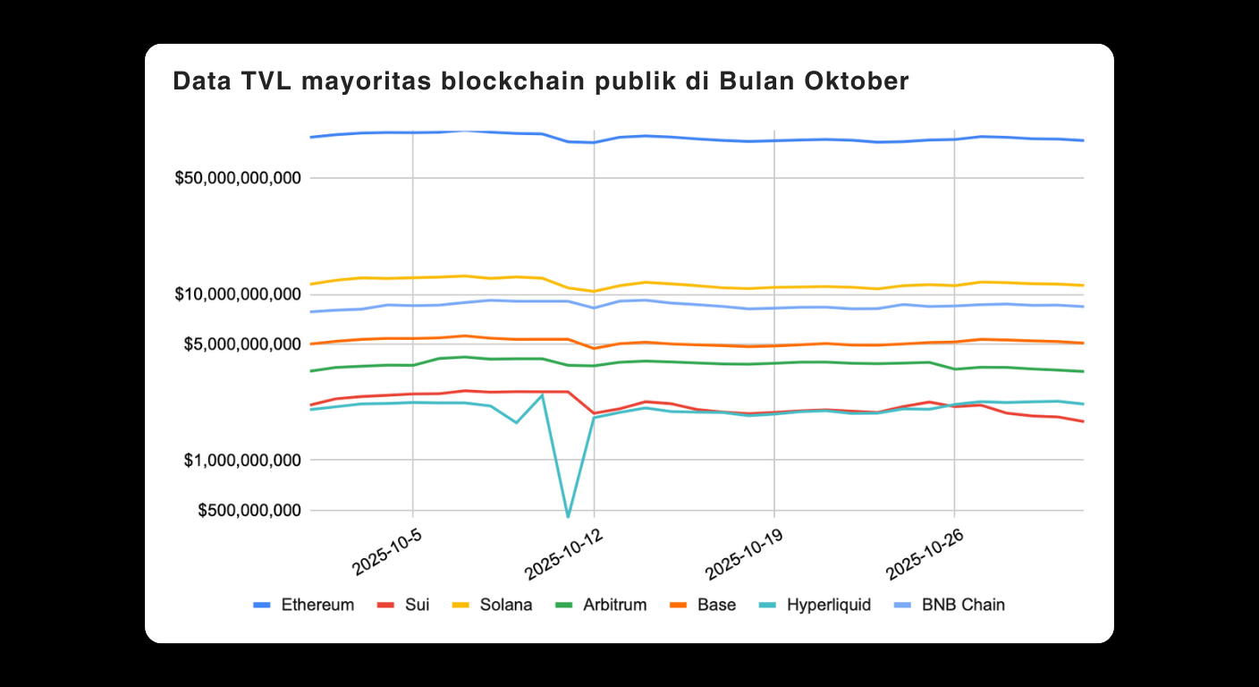 Bitunix A line graph showing the total value locked (TVL) of seven public blockchains in October. Ethereum leads, followed by Sui, Solana, Arbitrum, Base, Hyperliquid, and BNB Chain. Hyperliquid dips sharply mid-month.