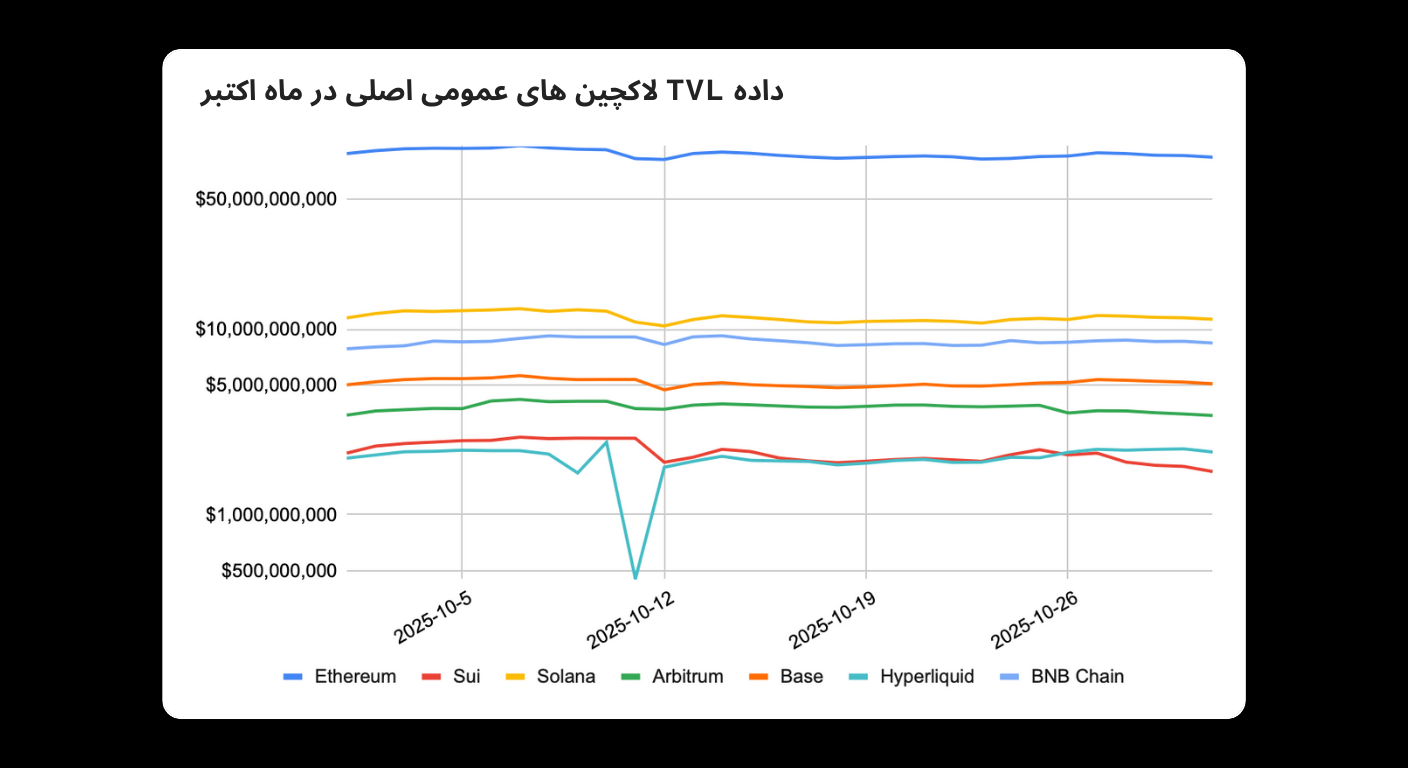 Bitunix A line graph in Persian showing the total value locked (TVL) trends of blockchain platforms—Ethereum, Sui, Solana, Arbitrum, Base, Hyperliquid, and BNB Chain—from October 15 to October 26, 2023.