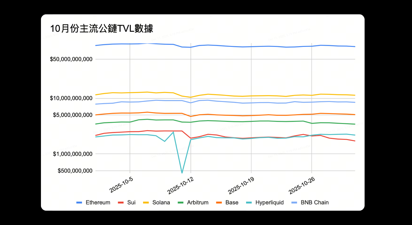Bitunix A line graph titled 10月份主流公鏈TVL數據 compares the TVL (Total Value Locked) trends of Ethereum, Sui, Solana, Arbitrum, Base, Hyperliquid, and BNB Chain in October 2023, with values on a logarithmic scale.