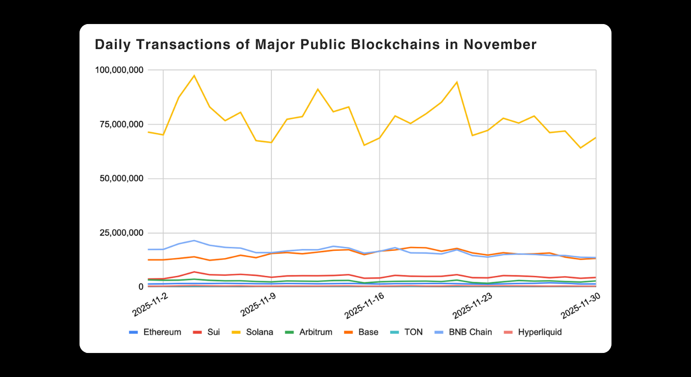  Line graph showing daily transactions of major public blockchains in November. TON leads with the highest, fluctuating near 75 million, while others like Ethereum, Sui, Solana, and BNB Chain remain below 25 million.