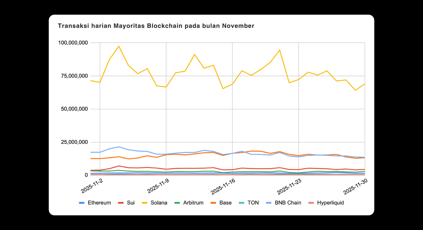 Bitunix A line chart titled Transaksi harian Mayoritas Blockchain pada bulan November showing daily transactions of various blockchains. Hyperliquid has the highest transaction volume, followed by Ethereum, Sui, Solana, and others. | Bitunix Bitunix A line chart titled Transaksi harian Mayoritas Blockchain pada bulan November showing daily transactions of various blockchains. Hyperliquid has the highest transaction volume, followed by Ethereum, Sui, Solana, and others.