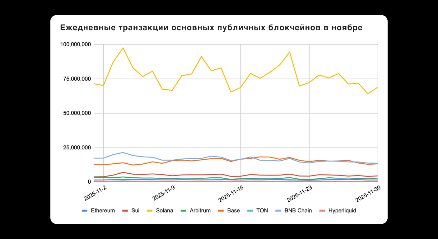 Bitunix A line graph in Russian showing daily transactions of major public blockchains in November. Ethereum leads with the highest values, followed by several lower, clustered lines for Sui, Solana, Arbitrum, and others.