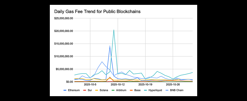  Line graph showing daily gas fee trends for public blockchains from 2025-10-05 to 2025-10-26. Ethereum peaks sharply around 2025-10-12; other blockchains like Sui, Solana, and Arbitrum remain much lower.