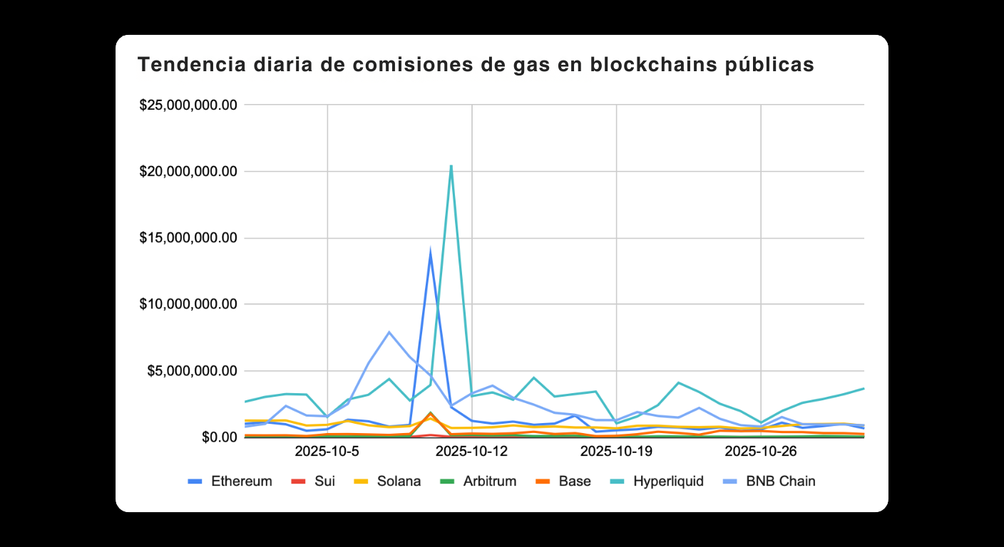 Bitunix Gráfico de líneas que muestra la tendencia diaria de comisiones de gas en varias blockchains públicas entre octubre de 2025. Ethereum tiene valores significativamente mayores y un pico notable alrededor del 12 de octubre.