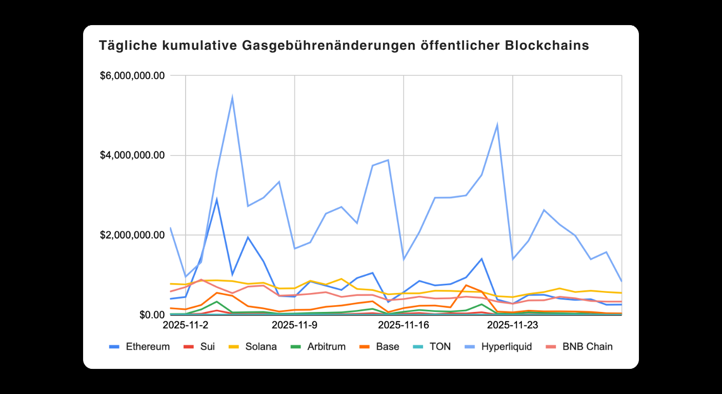Bitunix A line graph shows daily cumulative gas fee changes for public blockchains from 2025-11-2 to 2025-11-28. Ethereum has the highest and most volatile changes; other blockchains, including Sui and Solana, show lower, steadier values.