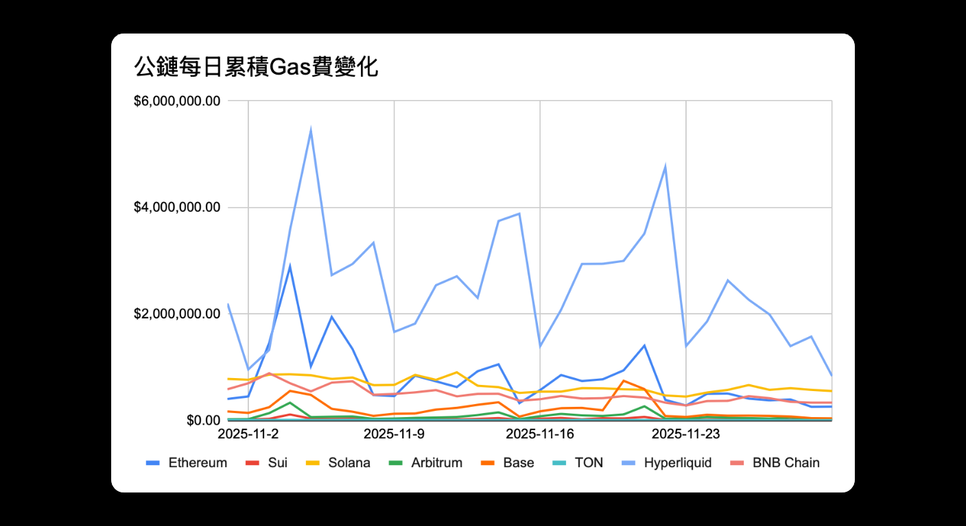 Bitunix A line graph titled 公鏈每日累積Gas費變化 shows daily cumulative gas fees from November 2025. Ethereum’s line peaks sharply, while Sui, Solana, Arbitrum, Base, TON, Hyperliquid, and BNB Chain have lower, steadier lines.