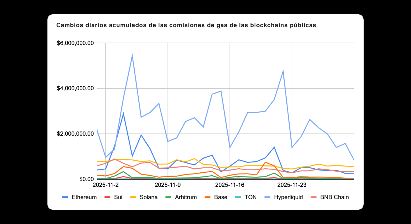 Bitunix Line graph comparing cumulative daily gas fee changes on public blockchains (Ethereum, Sui, Solana, Arbitrum, Base, TON, Hyperliquid, BNB) from Nov 2 to Nov 30, 2025. Ethereum’s values are highest throughout.