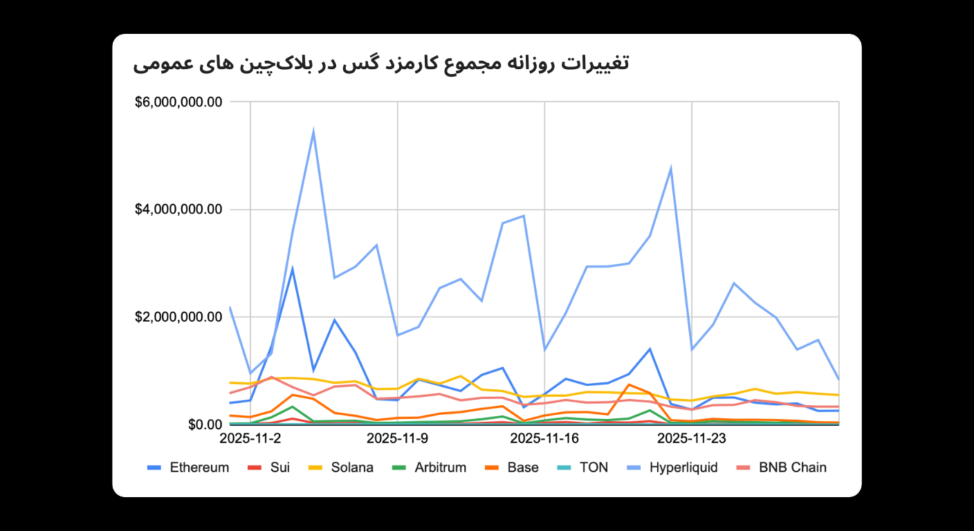 Bitunix A line graph shows daily total gas fee changes on various public blockchains from 2025-11-02 to 2025-11-28. Ethereum peaks highest, while Sui, Solana, Arbitrum, Base, TON, Hyperliquid, and BNB Chain remain lower. Text is in Persian.