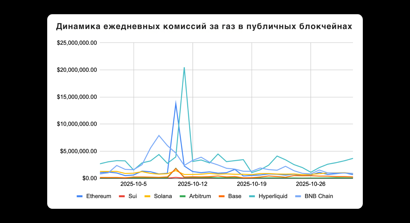 Bitunix A line graph titled “Динамика ежедневных комиссий за газ в публичных блокчейнах” shows daily gas fee trends for seven blockchains, with Ethereum represented by the highest peaks from late September to late October 2025. | Bitunix Bitunix A line graph titled “Динамика ежедневных комиссий за газ в публичных блокчейнах” shows daily gas fee trends for seven blockchains, with Ethereum represented by the highest peaks from late September to late October 2025.