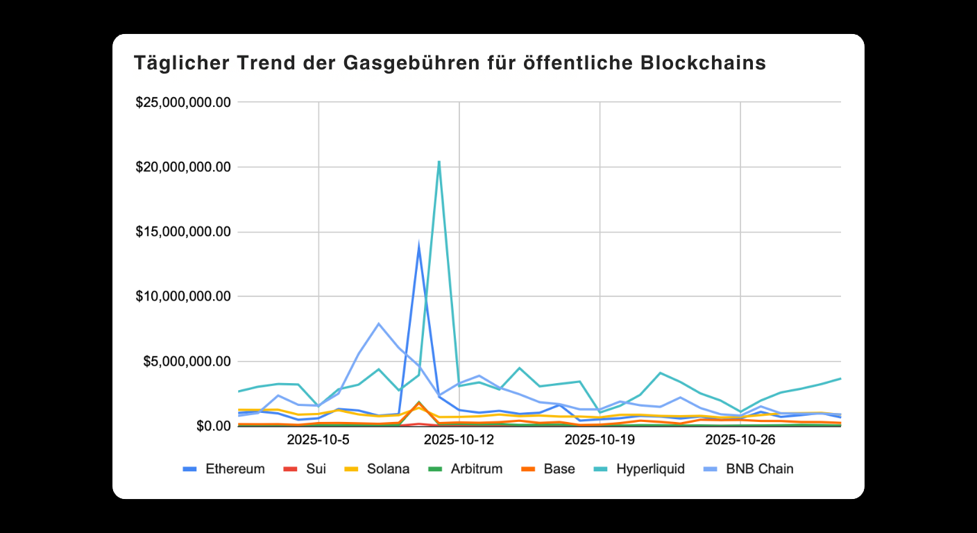 Bitunix Line chart showing daily gas fee trends for public blockchains (Ethereum, Sui, Solana, Arbitrum, Base, Hyperliquid, BNB Chain) from 2025-10-02 to 2025-10-27, with Arbitrum spiking mid-October.