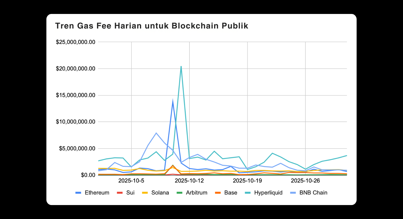 Bitunix A line graph titled Tren Gas Fee Harian untuk Blockchain Publik compares daily gas fees for Ethereum, Sui, Solana, Arbitrum, Base, Hyperliquid, and BNB Chain from 2025-10-04 to 2025-10-27. Ethereum spikes mid-October.