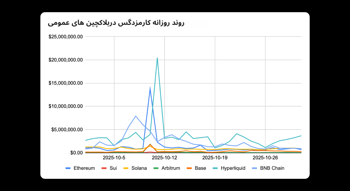 Bitunix A line graph with text in Persian shows daily transaction trends for public blockchains from 2025-10-05 to 2025-10-26. Ethereum, Solana, and Arbitrum have the highest peaks. Other blockchains show much lower activity.