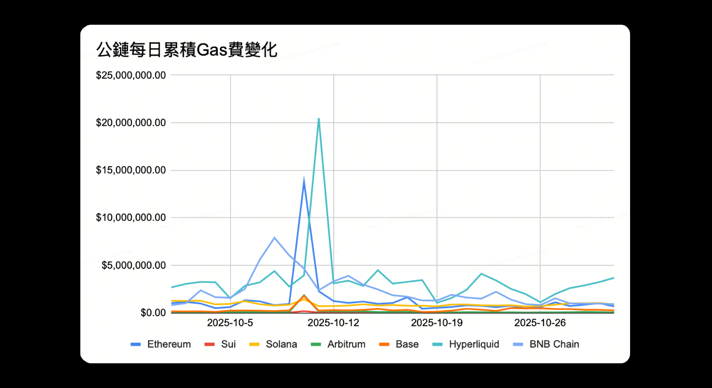 Bitunix Line graph showing daily cumulative gas fee changes for various blockchains (Ethereum, Sui, Solana, Arbitrum, Base, Hyperliquid, BNB Chain) from 2025-10-05 to 2025-10-26, with a peak on 2025-10-12.