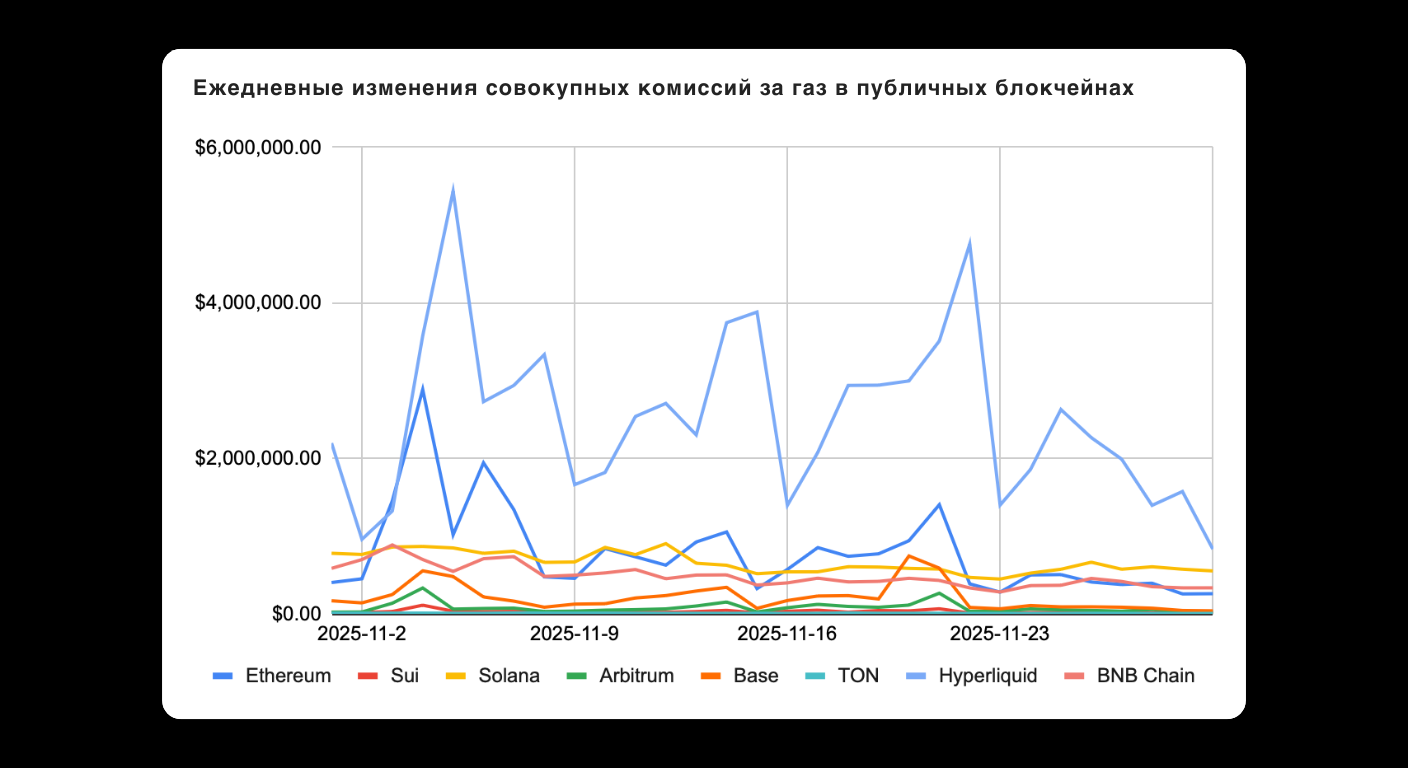 Bitunix A line graph in Russian displaying daily changes in total gas fees across public blockchains. Ethereum shows significant volatility and highest values, while other chains like BNB Chain, Solana, and Sui remain low and steady.