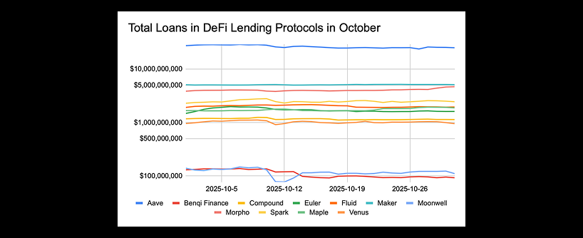  A line chart shows total loans in DeFi lending protocols for October 2025. Aave leads, followed by Compound and Maker. Other protocols, including Morpho, Spark, and Venus, have lower totals. Data trends run from 2025-10-05 to 2025-10-26.