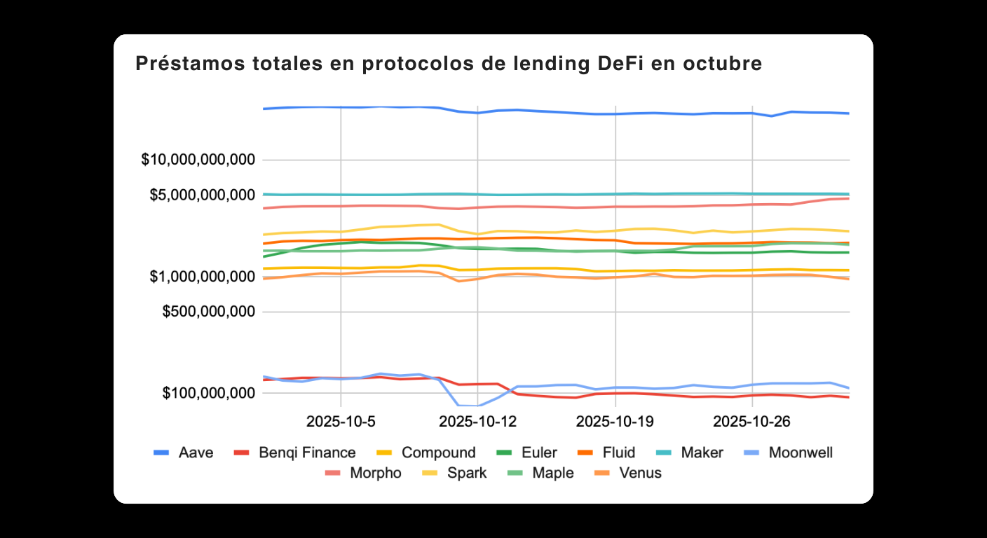 Bitunix Line graph showing total loans in various DeFi lending protocols during October. Aave leads, followed by Maker and Compound. Other protocols, like Benqi Finance and Morpho, have lower loan totals. Labels are in Spanish.