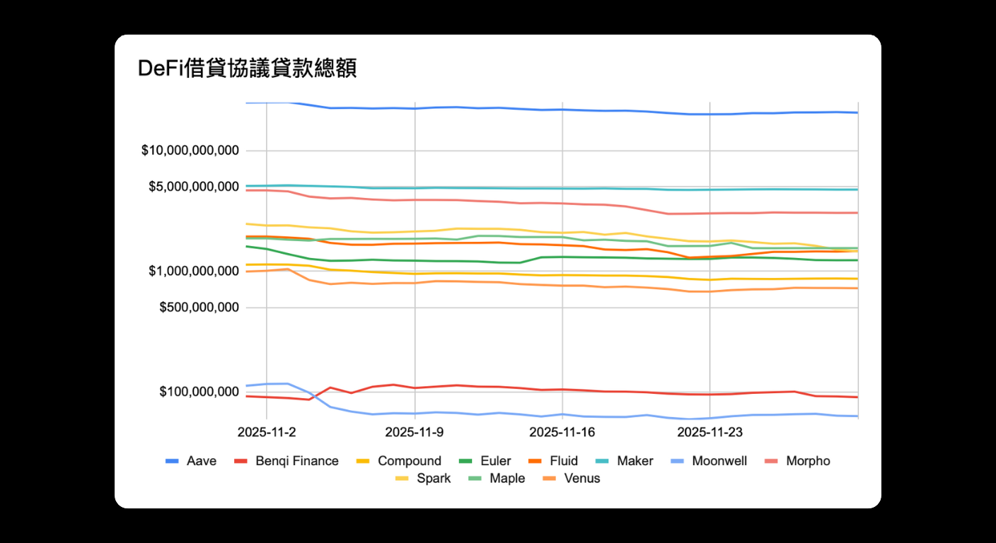 Bitunix A line graph showing total loan amounts of various DeFi lending protocols from 2025-11-02 to 2025-11-23. Protocols like Aave, Compound, and Maker are included, with Aave having the highest value. Labels are in Chinese.