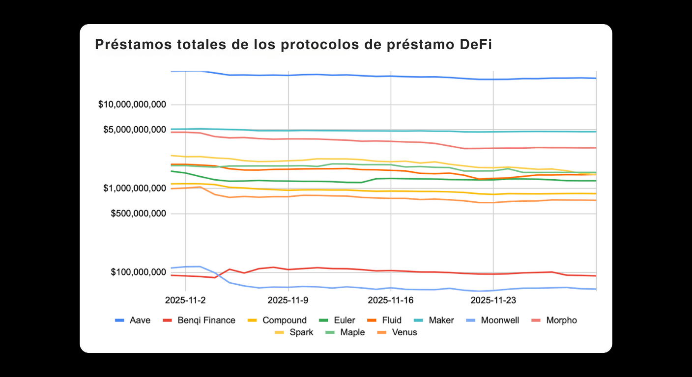 Bitunix Gráfica de líneas que muestra los préstamos totales de varios protocolos DeFi entre el 12 de noviembre y el 23 de noviembre de 2023. Los protocolos incluyen Aave, Compound, Maker, y otros, cada uno con una línea de color diferente.