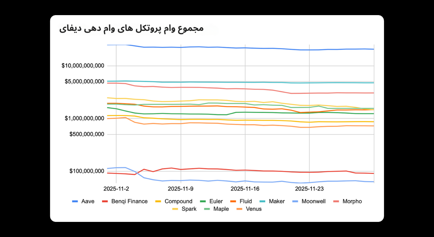 Bitunix A line graph with Farsi title showing total loans of DeFi lending protocols from 2025-11-02 to 2025-11-30. Aave leads, followed by Benqi Finance, Compound, Spark, Maple, and others, with values on a logarithmic scale.
