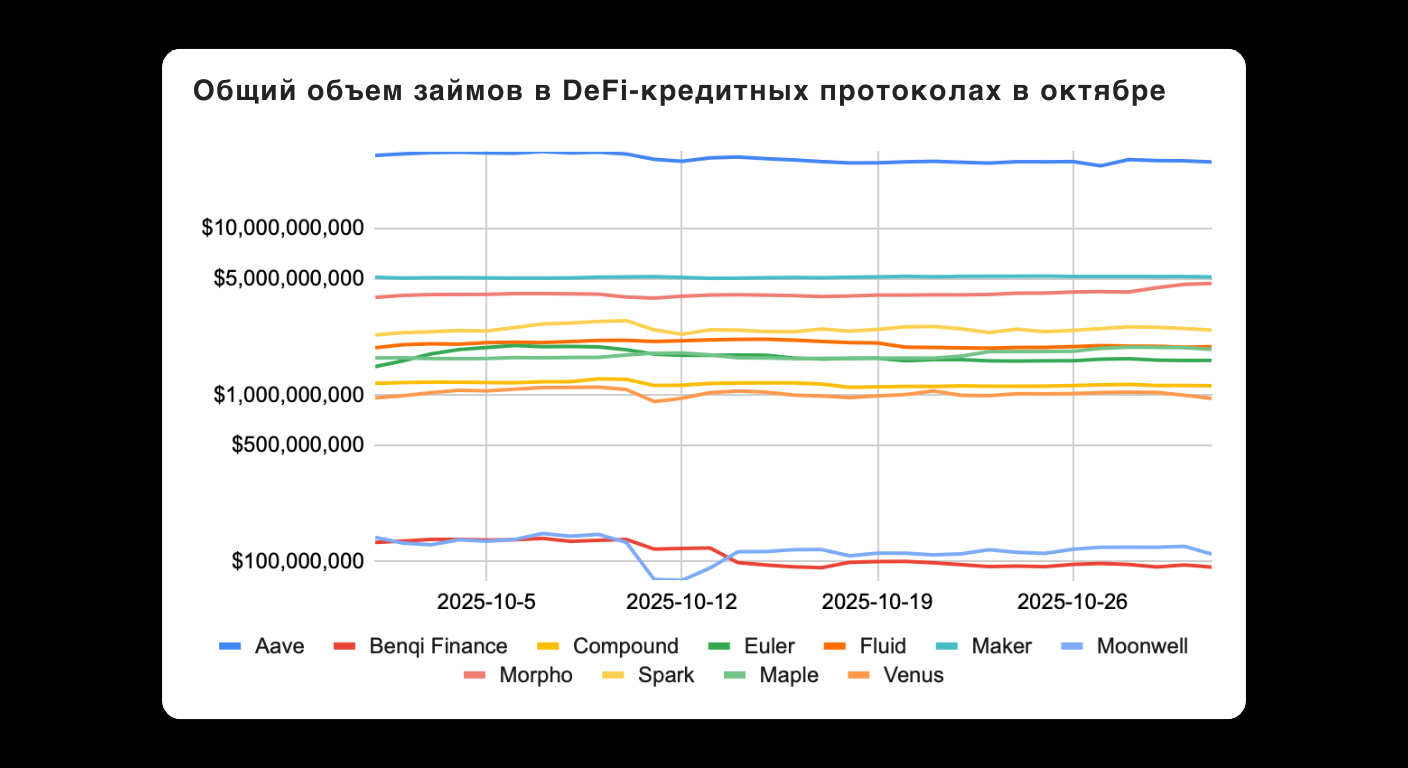 Bitunix A line graph titled Общий объем займов в DeFi-кредитных протоколах в октябре shows borrowing volumes for ten DeFi protocols from Oct 5 to Oct 26, 2025. Maker, Compound, and Aave have the highest volumes. | Bitunix Bitunix A line graph titled Общий объем займов в DeFi-кредитных протоколах в октябре shows borrowing volumes for ten DeFi protocols from Oct 5 to Oct 26, 2025. Maker, Compound, and Aave have the highest volumes.