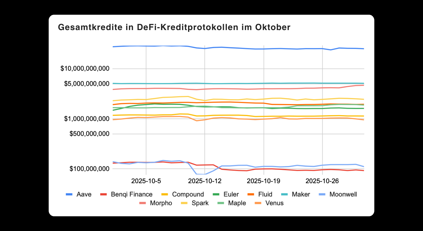 Bitunix Line graph showing the total loans in various DeFi lending protocols in October, with protocols like Aave, Compound, Maker, and others represented by different colored lines. Most values remain stable over time.