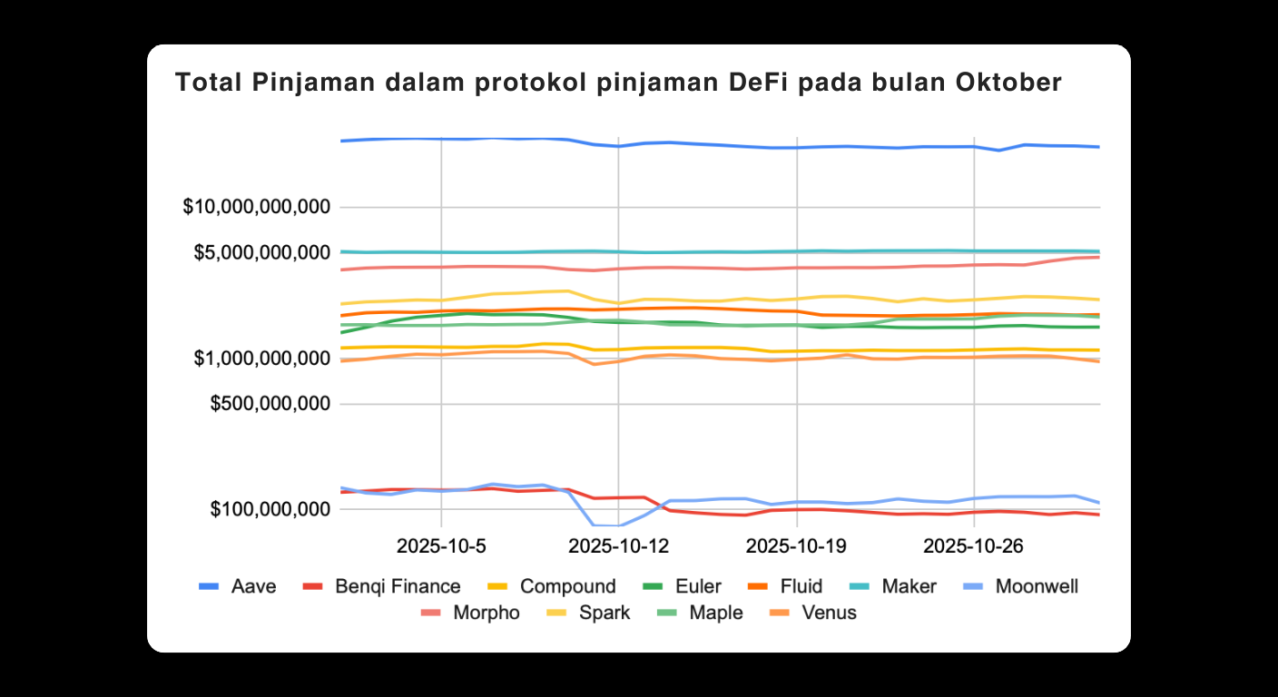 Bitunix A line chart showing the total loans in various DeFi lending protocols—Aave, Benqi Finance, Compound, Euler, Fluid, Maker, Morpho, Spark, Maple, Venus, and Moonwell—during October 2025, with values in USD.