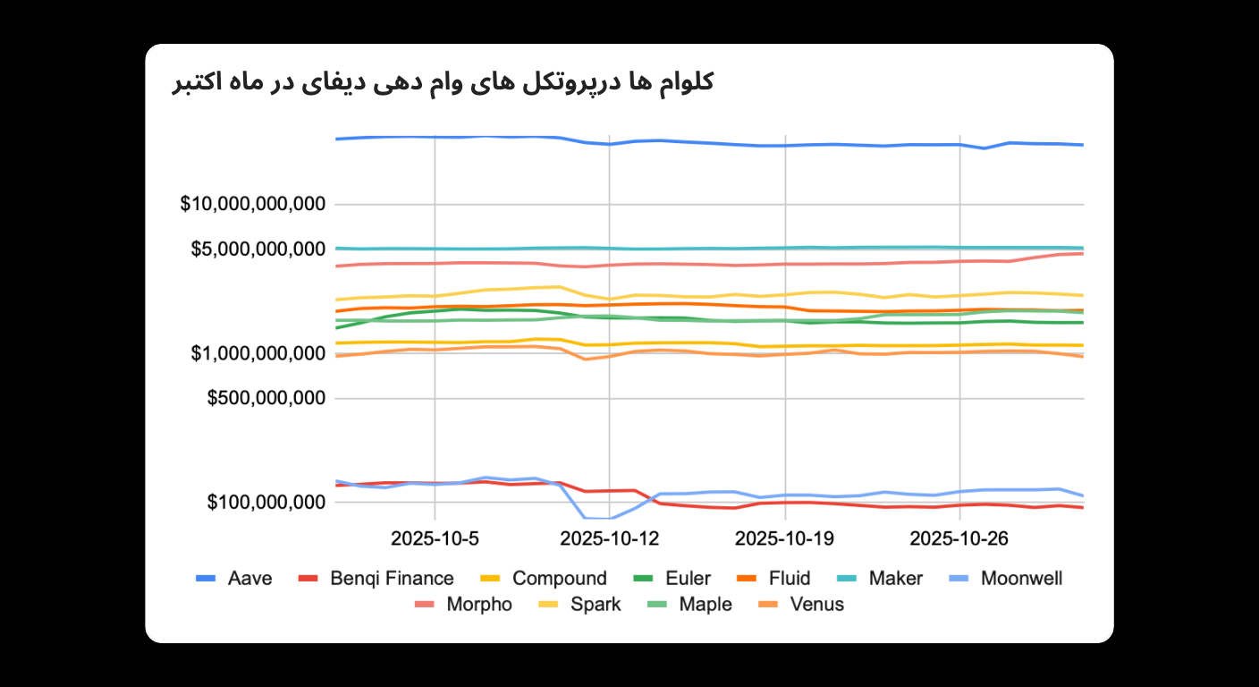 Bitunix A line chart in Persian showing collateral amounts in various DeFi lending protocols during October. Protocols like Aave, Maker, and Compound are tracked, with amounts ranging from millions to tens of billions of dollars.