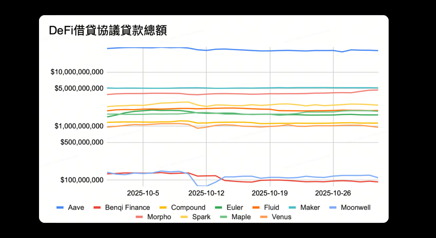 Bitunix Line chart showing total loan amounts from various DeFi lending protocols between early October and late October 2025. Protocols tracked include Aave, Compound, Maker, and others, with Aave leading in total loans.