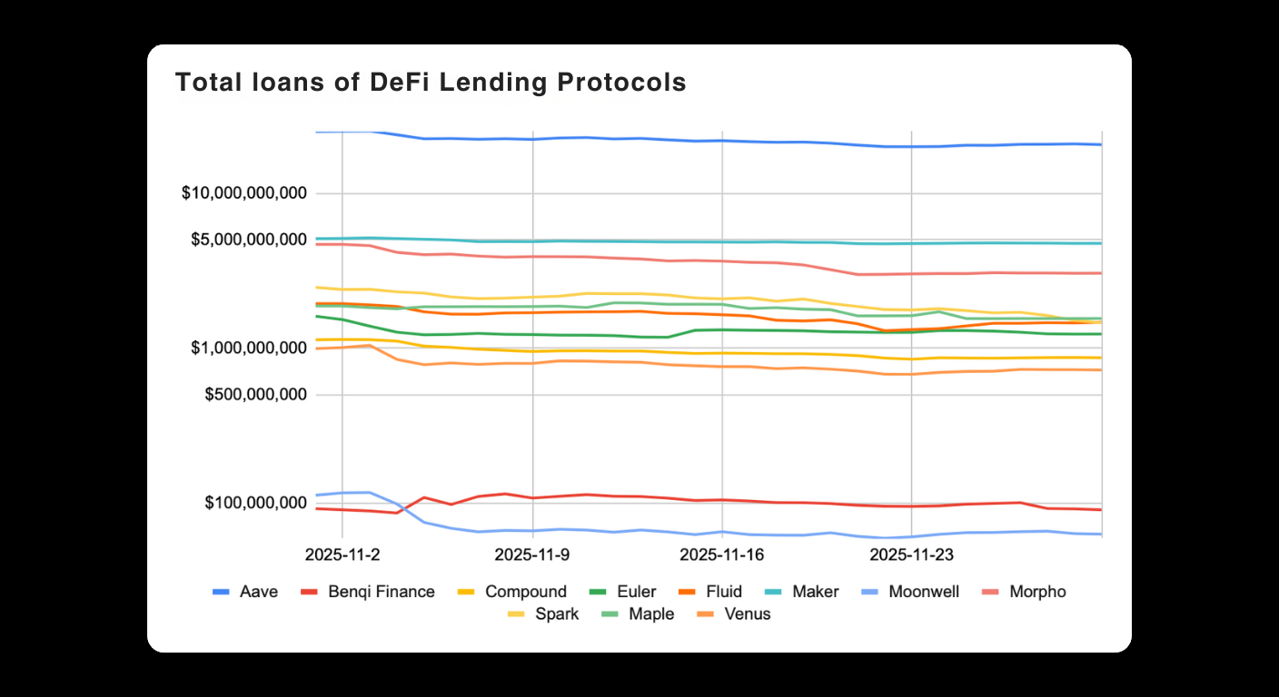Line graph displaying total loans of various DeFi lending protocols from November 2 to November 30, 2025. Protocols include Aave, Benqi Finance, Compound, etc., with values ranging from ,000,000 to over ,500,000,000.
