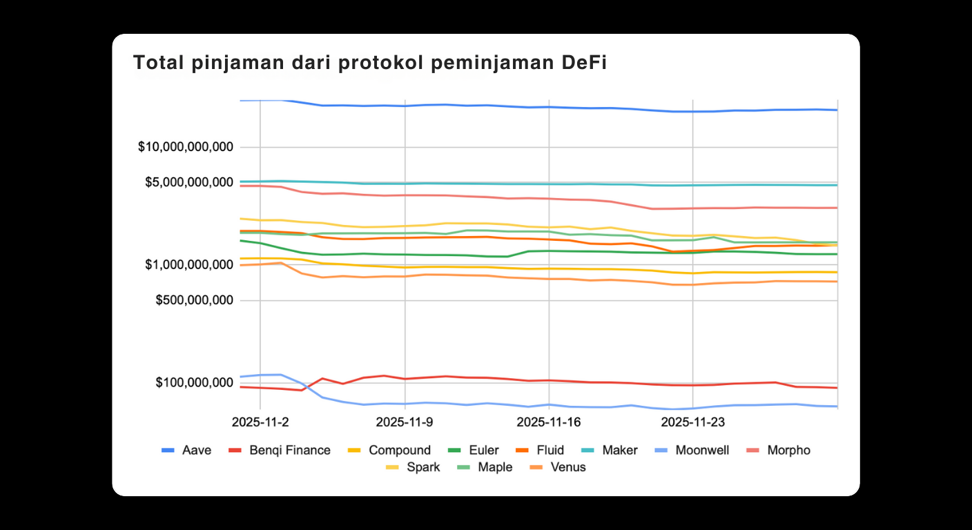 Bitunix A line chart in Indonesian showing total loans from various DeFi lending protocols from November 2 to November 23, 2025. Protocols like Aave, Benqi Finance, Compound, and others are compared by loan value. | Bitunix Bitunix A line chart in Indonesian showing total loans from various DeFi lending protocols from November 2 to November 23, 2025. Protocols like Aave, Benqi Finance, Compound, and others are compared by loan value.