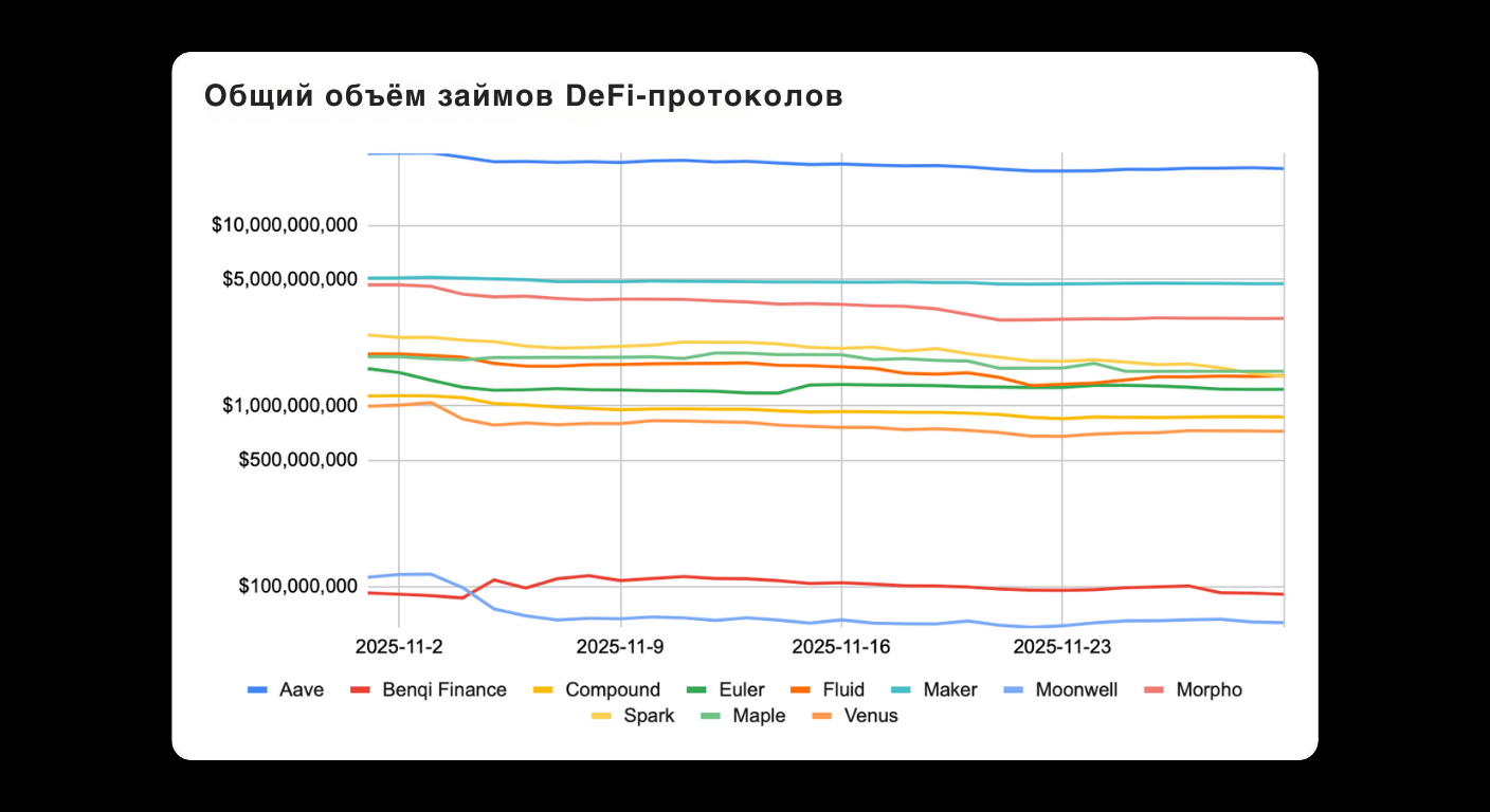 Bitunix A line graph titled Общий объем займов DeFi-протоколов shows the total loan volumes of different DeFi protocols from early to late November 2025, with each protocol represented by a colored line.