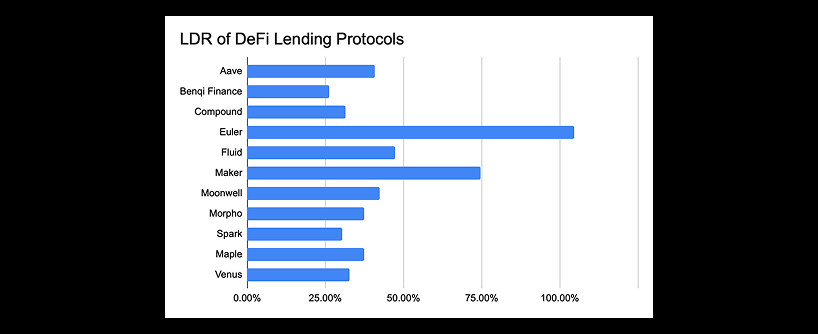 Bar chart showing Loan-to-Deposit Ratio (LDR) of DeFi lending protocols. Euler has the highest LDR around 100%, followed by Maker. Other protocols like Aave, Compound, and Venus have much lower LDRs.