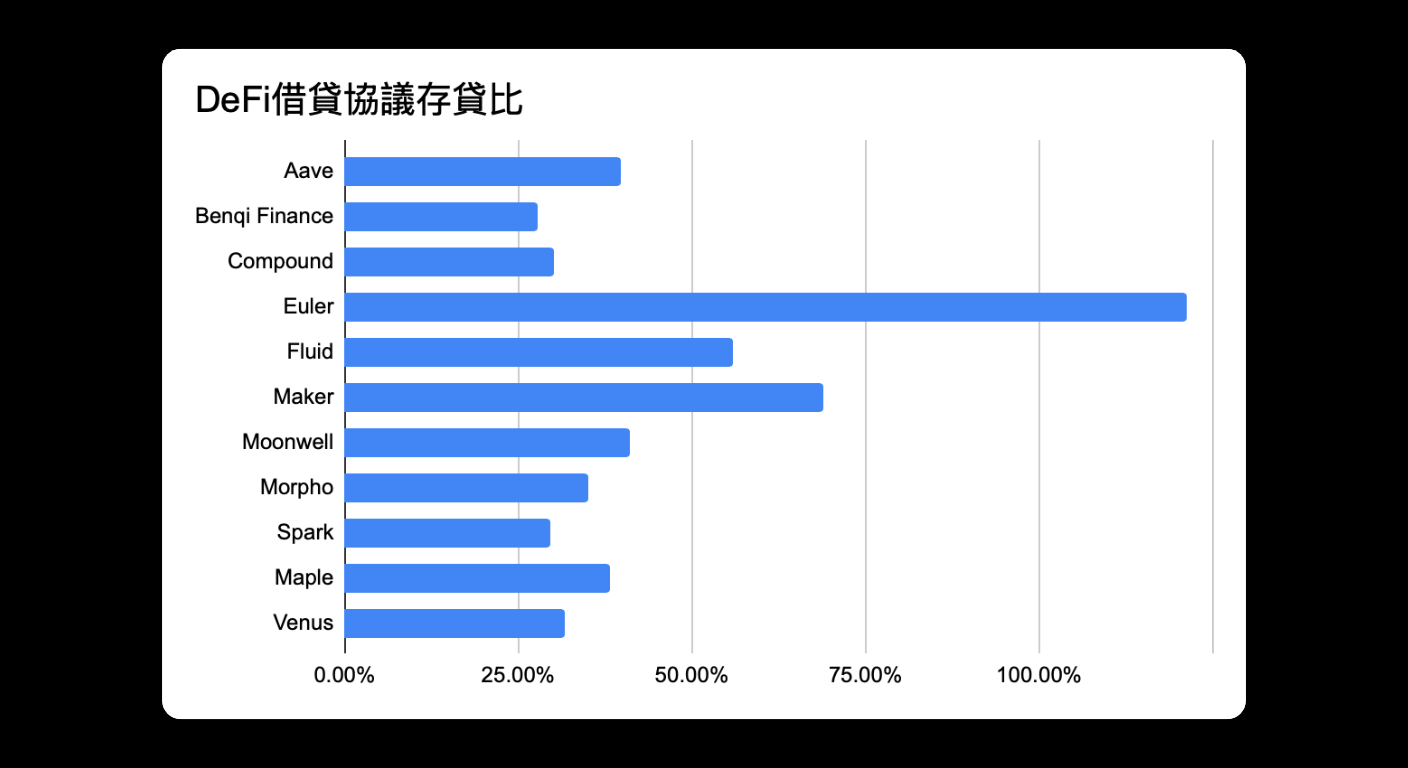 Bitunix Bar chart showing DeFi lending protocol market shares. Euler has the largest share, followed by Maker. Other protocols shown include Aave, Benqi Finance, Compound, Fluid, Moonwell, Morpho, Spark, Maple, and Venus.
