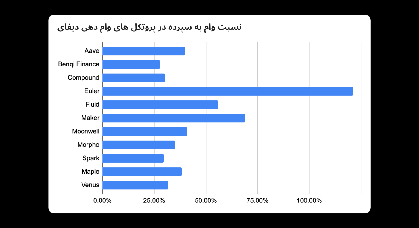 Bitunix A horizontal bar chart in Persian showing loan-to-deposit ratios for various DeFi lending protocols. Euler has the highest ratio, while others like Fluid, Spark, and Venus have lower ratios.