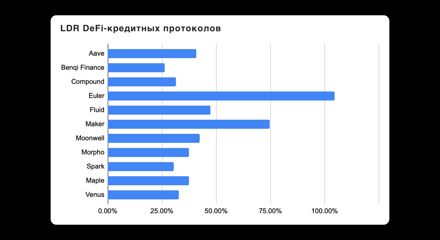Bitunix Bar chart titled LDR DeFi-кредитных протоколов compares the LDR percentages of various DeFi lending protocols, with Euler and Fluid showing the highest percentages, while others like Aave and Compound are lower. | Bitunix Bitunix Bar chart titled LDR DeFi-кредитных протоколов compares the LDR percentages of various DeFi lending protocols, with Euler and Fluid showing the highest percentages, while others like Aave and Compound are lower.