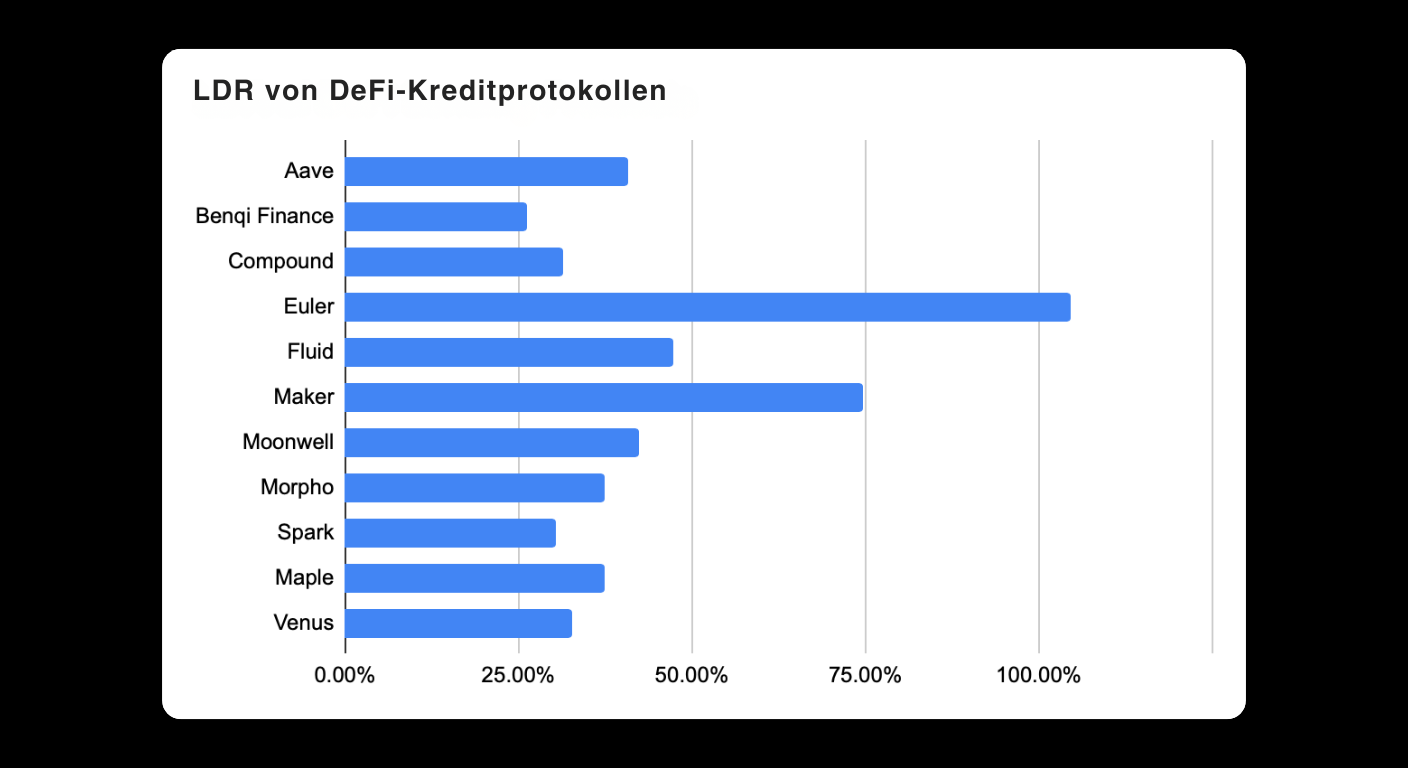 Bitunix Bar chart showing Loan-to-Deposit Ratio (LDR) of DeFi lending protocols. Euler has the highest LDR, followed by Fluid and Maker. Other protocols like Compound, Morpho, Maple, and Venus have lower LDRs.
