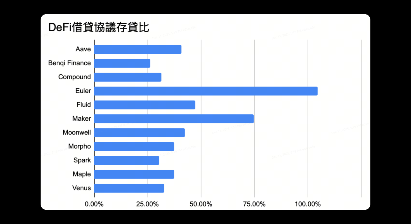 Bitunix Bar chart titled DeFi借贷协议蓄存贷比 compares the loan-to-deposit ratio of various DeFi platforms, with Euler and Maker showing the highest ratios among platforms like Aave, Compound, and Venus.