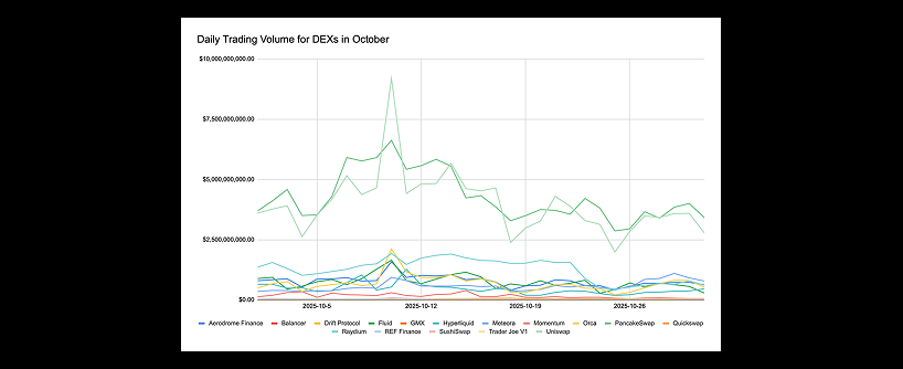 Line graph showing daily trading volume for various decentralized exchanges (DEXs) in October. Uniswap leads with the highest and most volatile volumes, while other DEXs have much lower, steadier volumes.