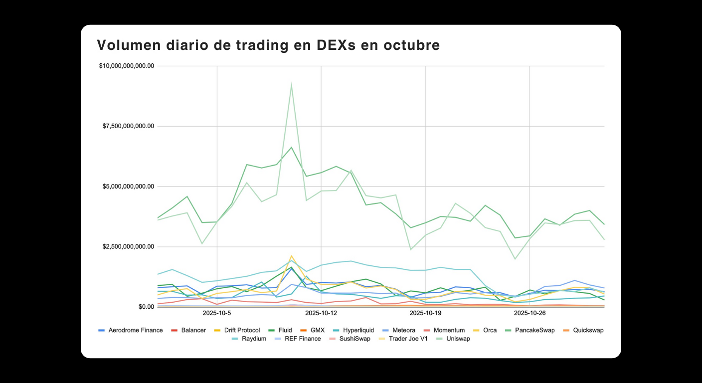Bitunix Line graph showing daily trading volume on various DEXs in October. One platform dominates with higher peaks, while others remain low and stable. X-axis shows October dates; y-axis shows volume up to  million. Legend lists DEX names.