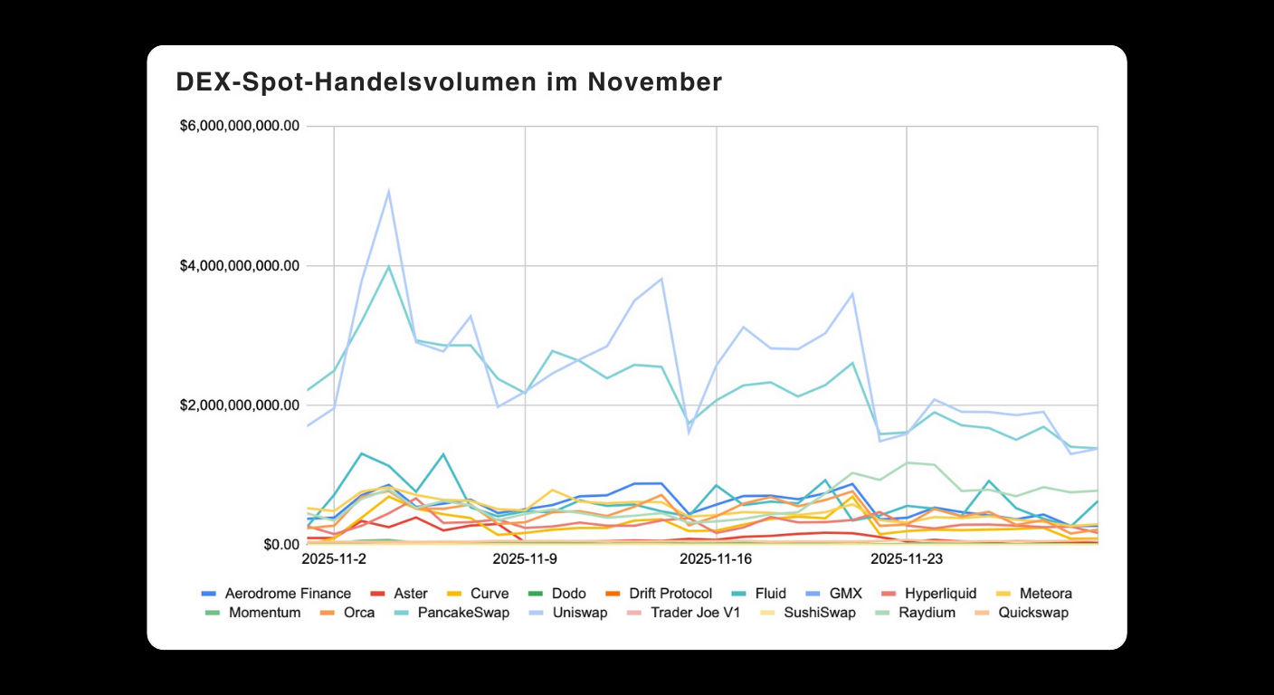 Bitunix Line graph showing DEX spot trading volumes in November for various platforms. Most platforms have low, stable lines, while two exhibit significant peaks and higher volumes. The x-axis shows November dates.