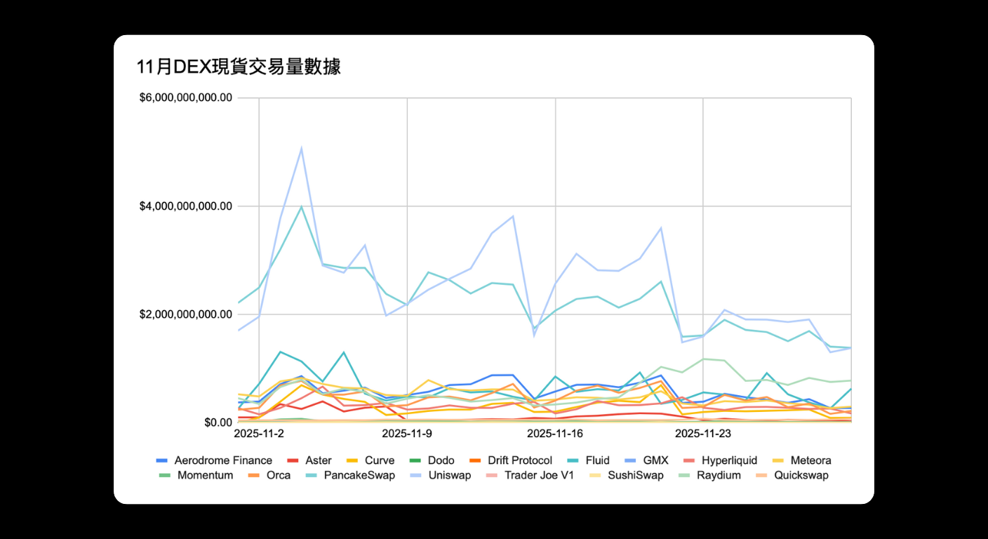 Bitunix Line graph showing November DEX trading volumes for multiple platforms. Aerodrome Finance has the highest, with most others clustered near the bottom. Dates run from November 2 to November 26. Labels are in Chinese and English.