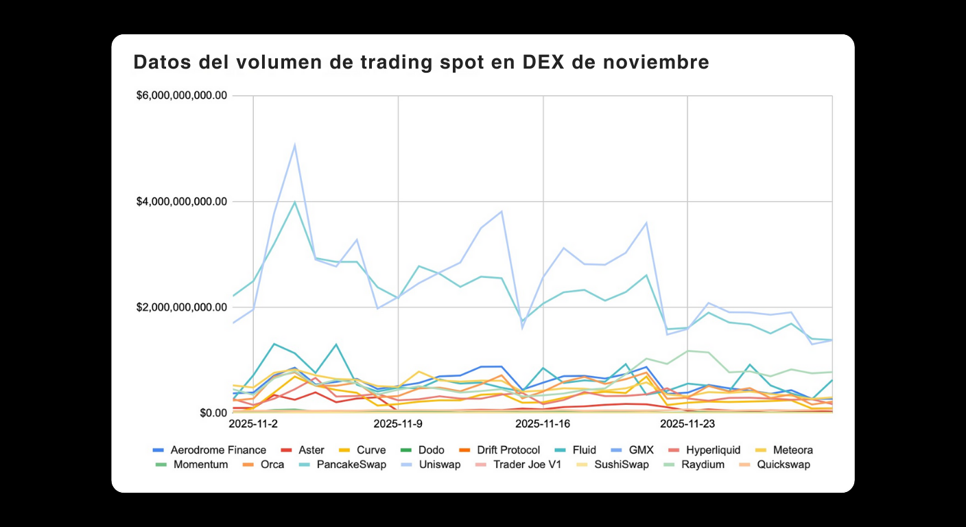 Bitunix A line graph titled Datos del volumen de trading spot en DEX de noviembre shows daily trading volumes of various decentralized exchanges (DEX) throughout November 2025. Each DEX is represented by a different colored line.