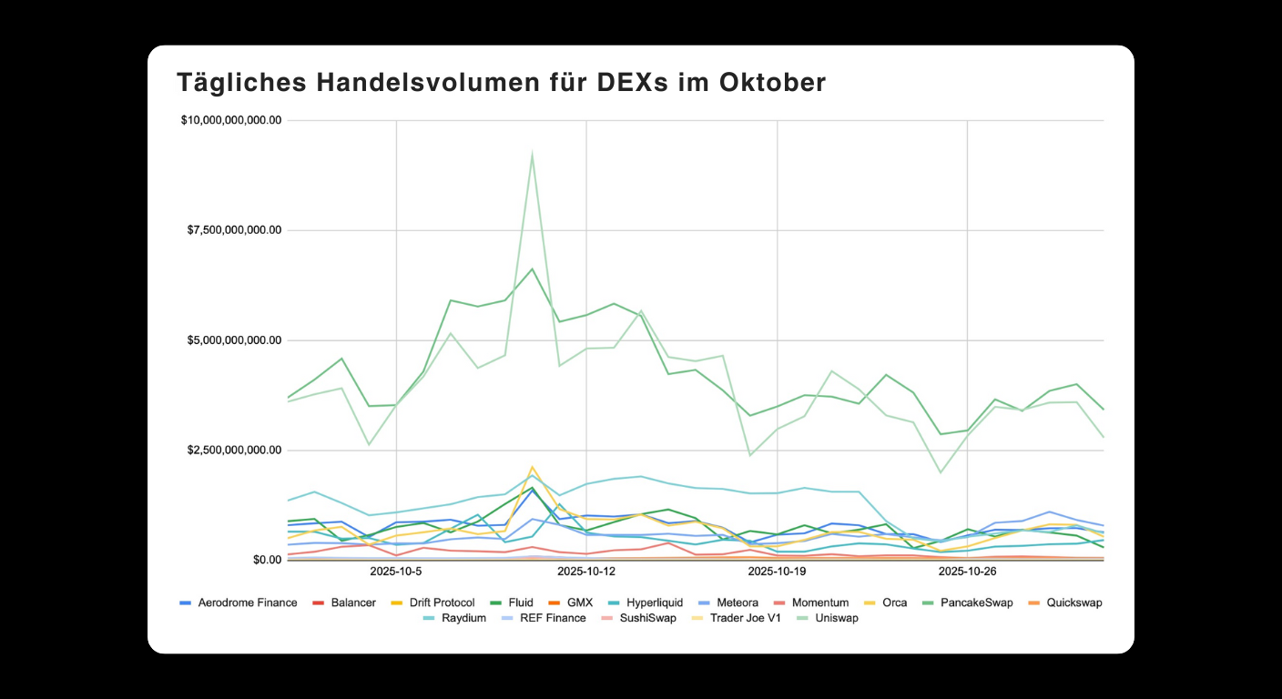Bitunix Line chart showing daily trading volumes for various decentralized exchanges (DEXs) in October. Most exchanges are clustered at the bottom, while one has noticeably higher and more volatile volume. German title.