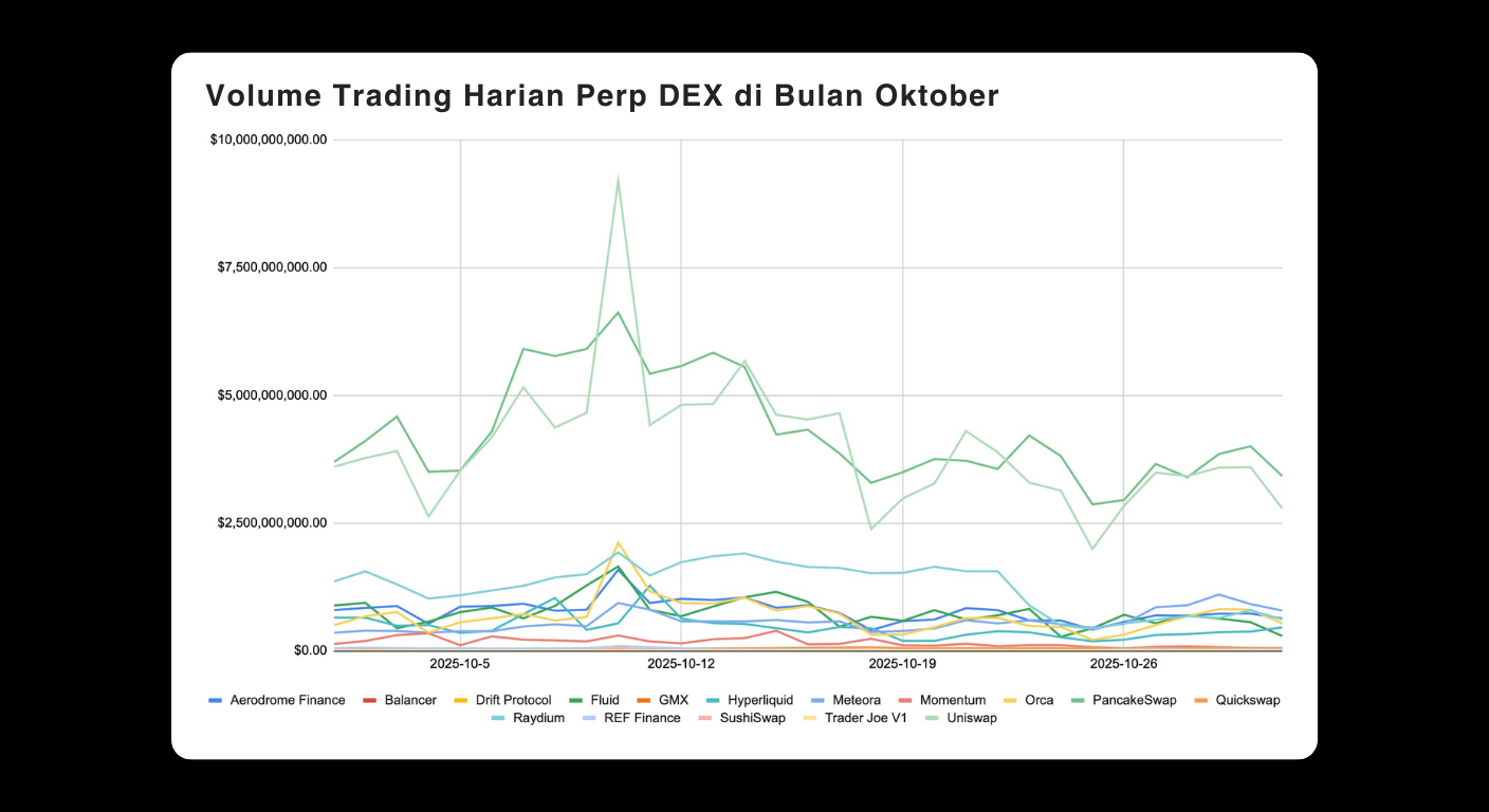 Bitunix A line graph showing daily trading volumes of various DEX platforms, including Aerodrome Finance and Balancer, throughout October. Most platforms have low volumes, while a few have consistently higher peaks and fluctuations.