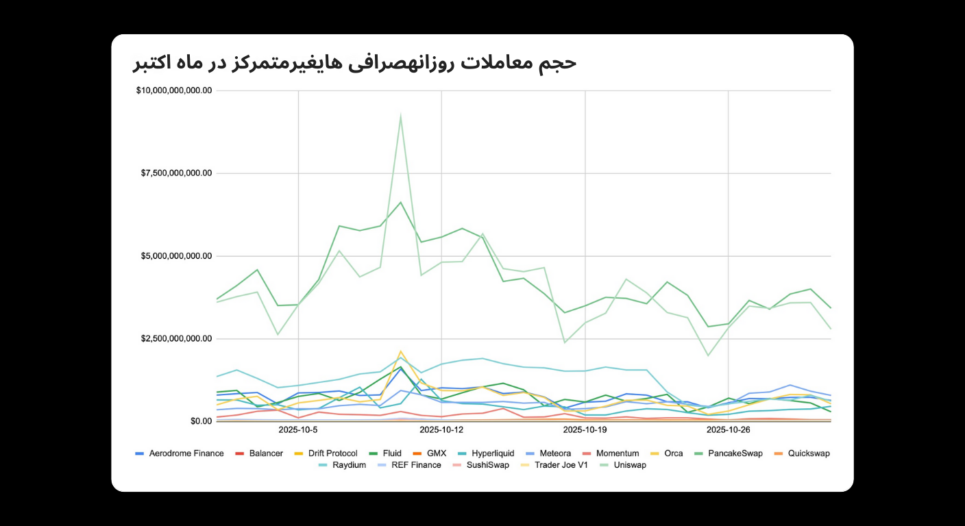 Bitunix A line chart in Persian showing daily trading volumes of various decentralized exchanges in October. One exchange shows a significant peak, while others remain relatively steady with lower volumes. Each exchange has a unique color line.