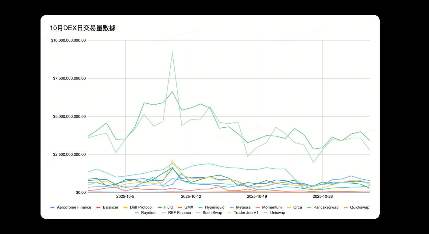Bitunix Line graph showing daily trading volume of various DEX platforms from 2023-10-05 to 2023-10-26, with Uniswap having the highest volume compared to other smaller platforms. Text in Chinese at the top.