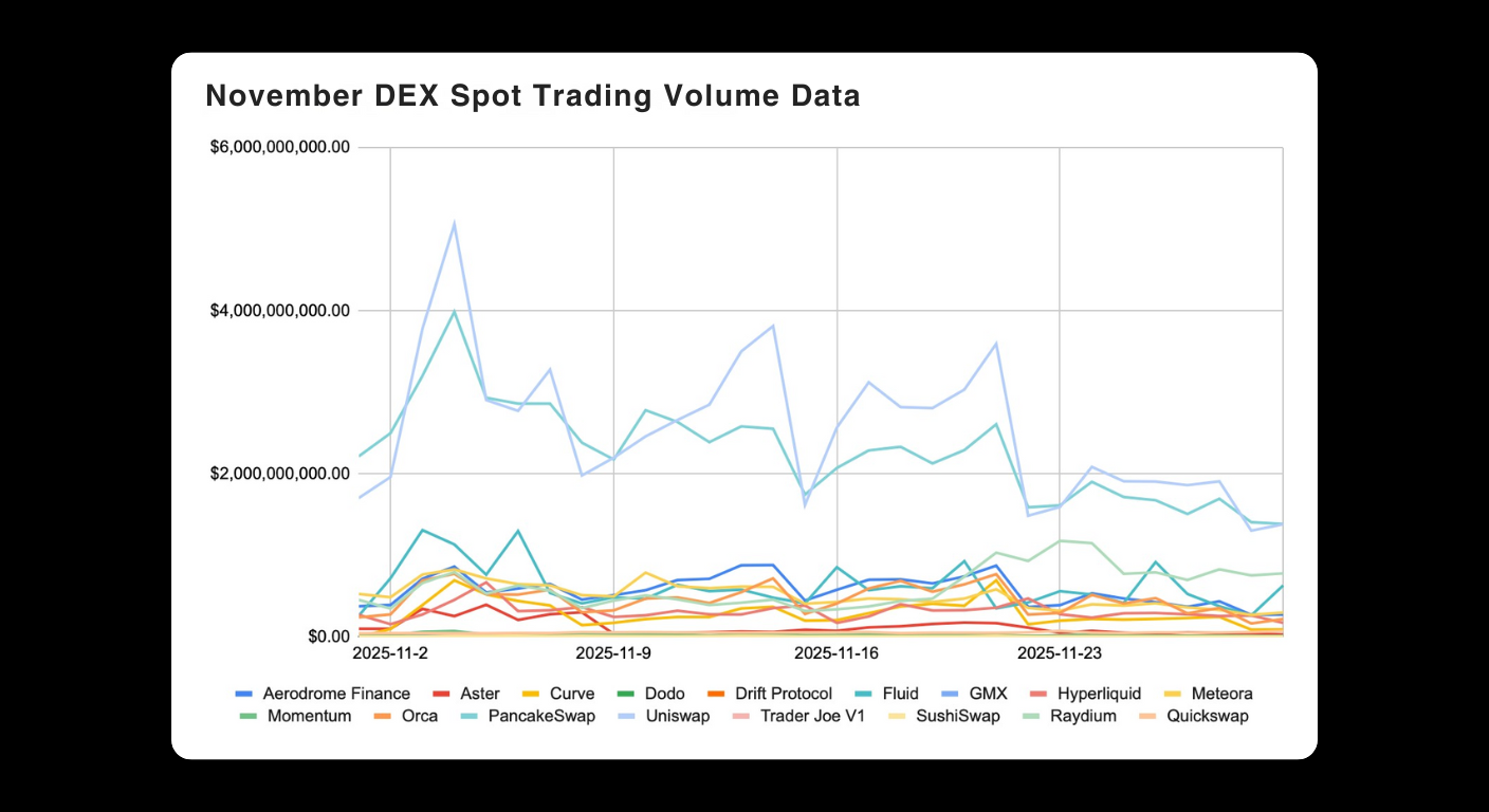 Line graph titled November DEX Spot Trading Volume Data showing daily trading volumes for multiple decentralized exchanges from 2025-11-01 to 2025-11-28. Some exchanges have significantly higher volumes.