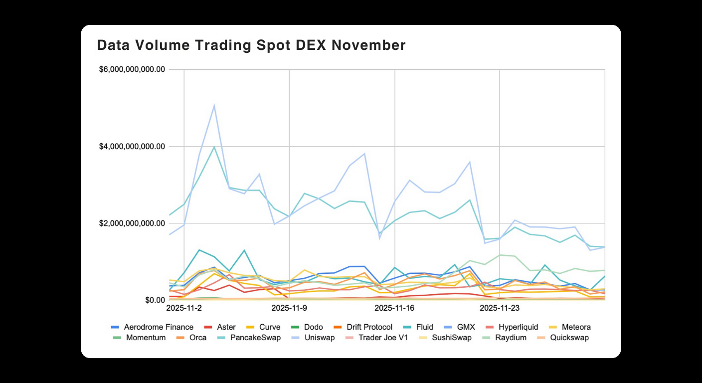 Bitunix Line chart showing daily trading volume for various decentralized exchanges (DEXs) in November 2025. Some exchanges have much higher volume spikes, while most remain low with little fluctuation. | Bitunix Bitunix Line chart showing daily trading volume for various decentralized exchanges (DEXs) in November 2025. Some exchanges have much higher volume spikes, while most remain low with little fluctuation.