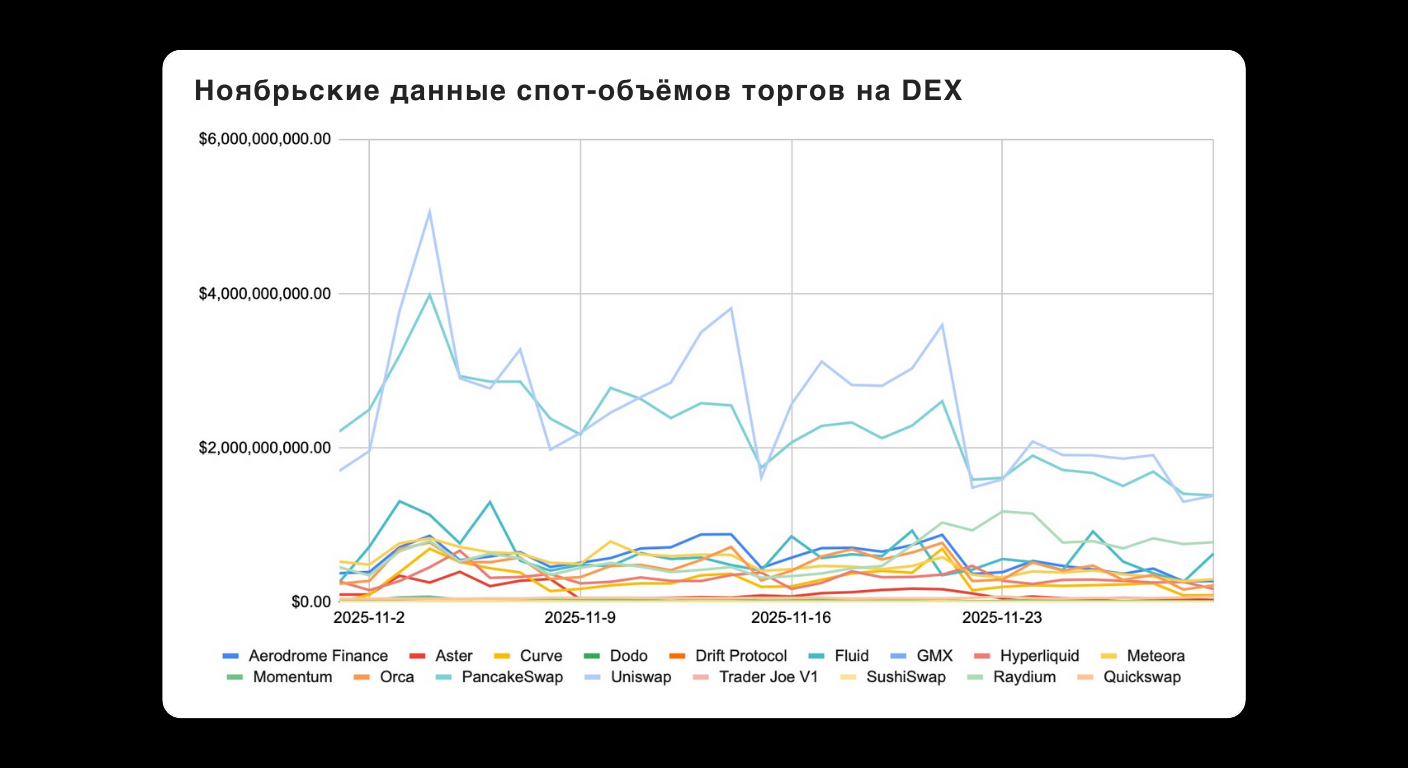 Bitunix A line graph titled Ноябрьские данные спот-объёмов торгов на DEX shows November spot trading volumes for various decentralized exchanges, with Aerodrome and Momentum having the highest values compared to other platforms.