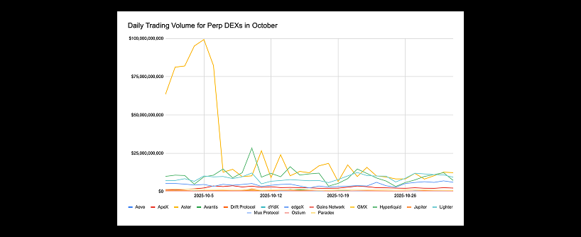 Line graph showing daily trading volumes for various Perp DEXs in October. Most DEXs have low, steady volumes, while dYdX (orange) peaks sharply above 0 million early in the month, then declines.